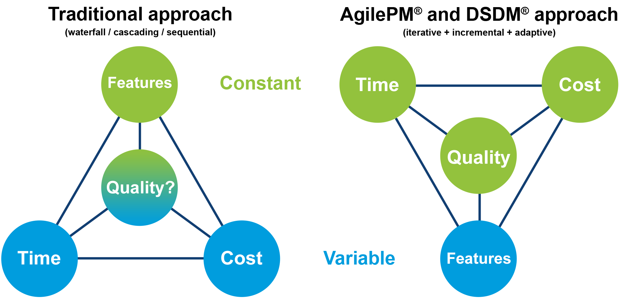 agile approach