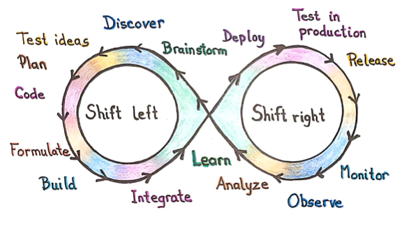 shiftlefttesting